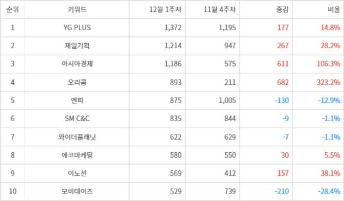 디시트렌드 인기지수 분석 데이터