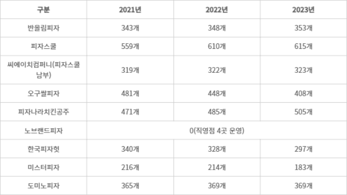 최근 3년간 피자 프랜차이즈업체 가맹점 수 추이