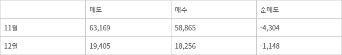 외국인투자자의 11~12월 코스피 매수·매도 현황(단위: 십억원)