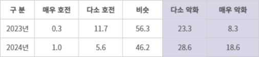 2023년 대비 2024년 중소기업 자금 사정