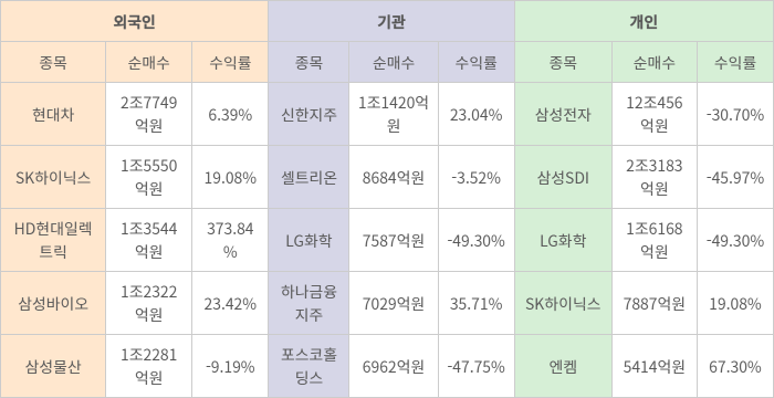 2024년(1월2일~12월24일) 투자자별 순매수 상위 종목 및 수익률.