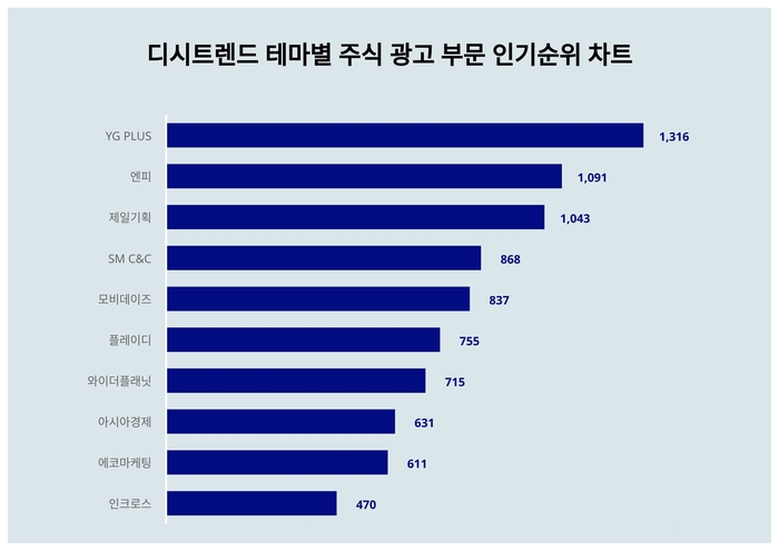 디시트렌드 인기지수 순위 차트