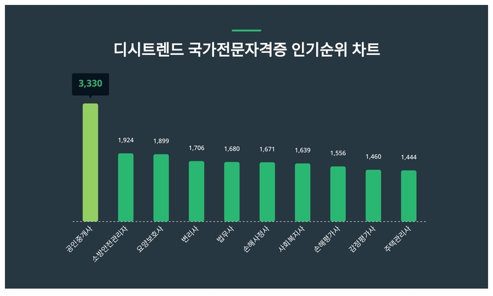 디시트렌드 인기지수 순위 차트