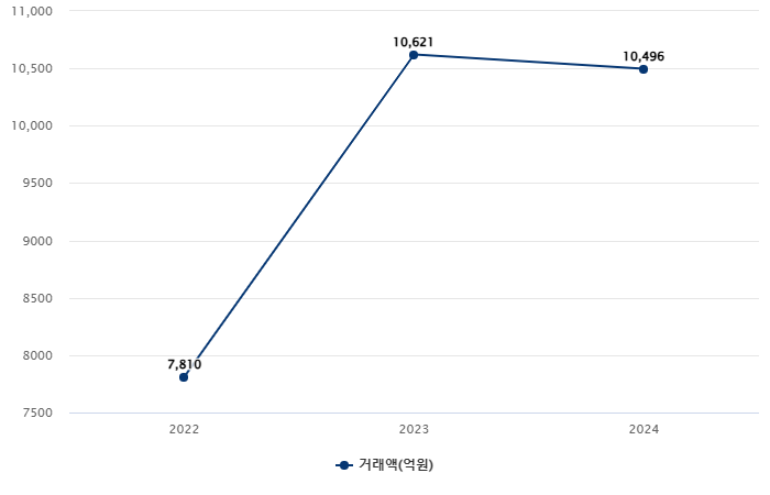 신재생에너지공급인증서(REC) 현물시장 거래액(2022~2024년) (단위: 1REC/원) 자료= 신재생원스톱사업정보통합포털