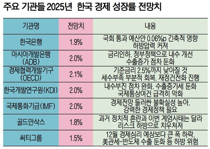 주요 기관들 2025년 한국경제 성장률 전망치.(주:일부 기관 성장률 전망치 탄핵정국 사태 미반영. )