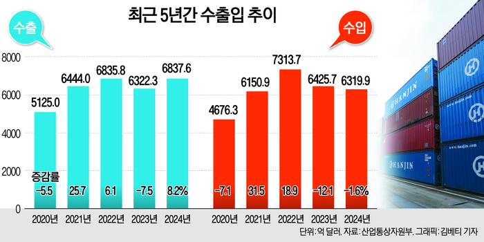 2020~2024년 기간 우리나라 수출입액 추이