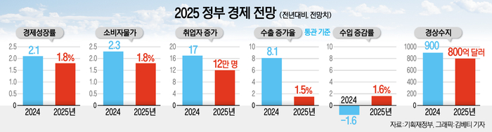 2025 정부 경제 전망