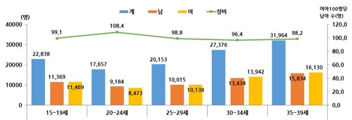 세종시 인구 통계