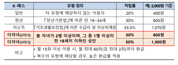 K-패스 환급 대상 유형