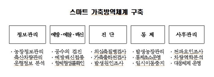 고양특례시 스마트 가축방역체계 구축도