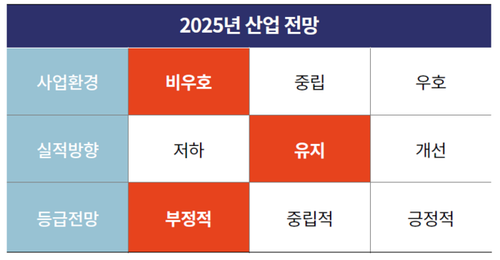 한국기업평가는 석유·화학업계가 올해에도 공급 부담은 여전하고 부진한 업황이 지속할 것이라고 전망했다.