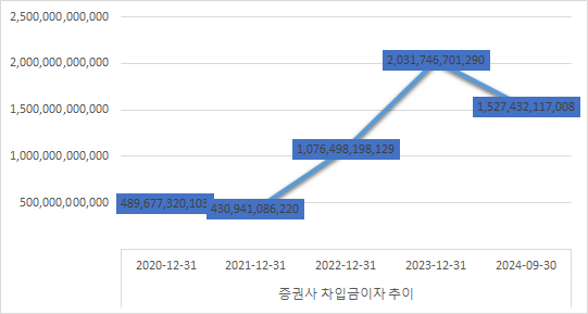 출처=금융투자협회