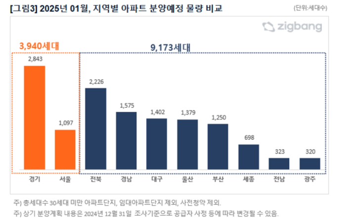 지역별 아파트 분양 물량 비교.