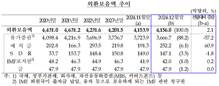 외환보유액 추이.