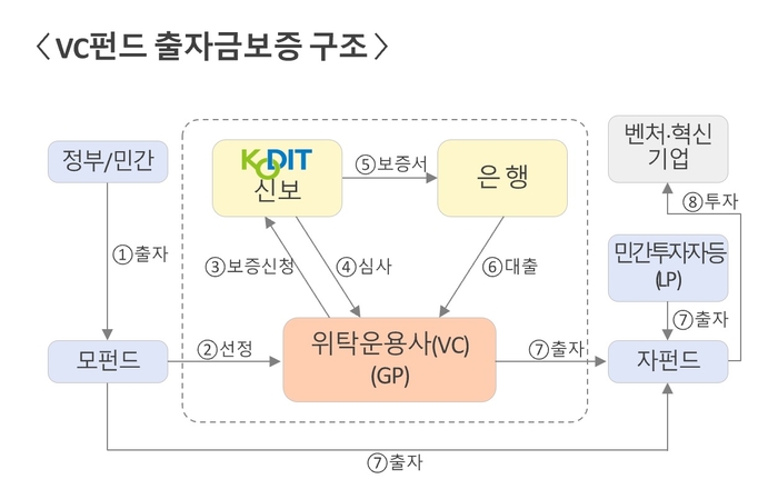 벤처캐피탈(VC)펀드 출자금보증 구조