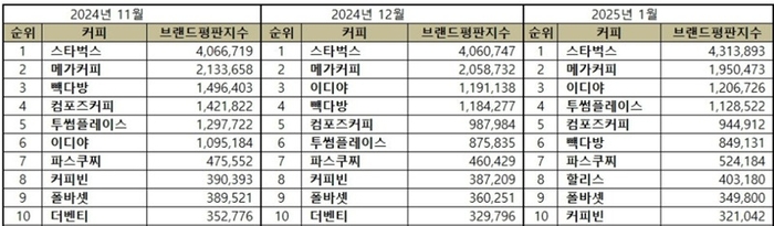 2024년 11월~2025년 1월 커피전문점 브랜드평판지수