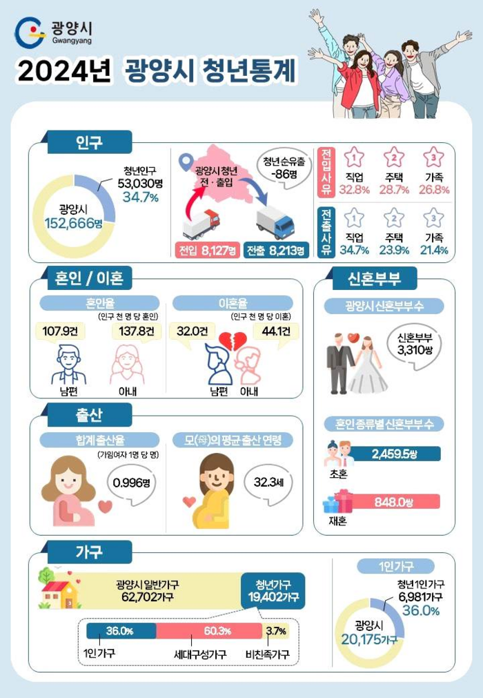 광양시  지난해 12월 기준 2024년 청년통계 결과 공표