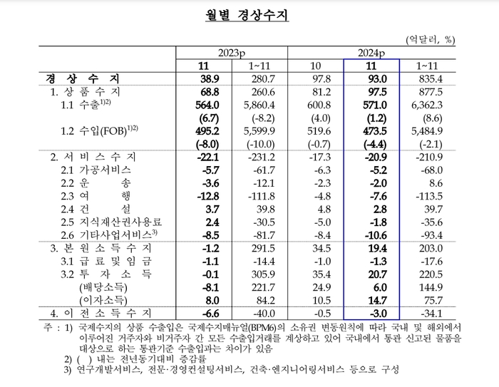 월별 경상수지.