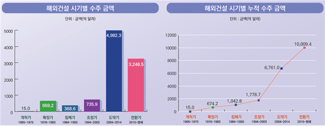 해외건설 시기별 수주 금액