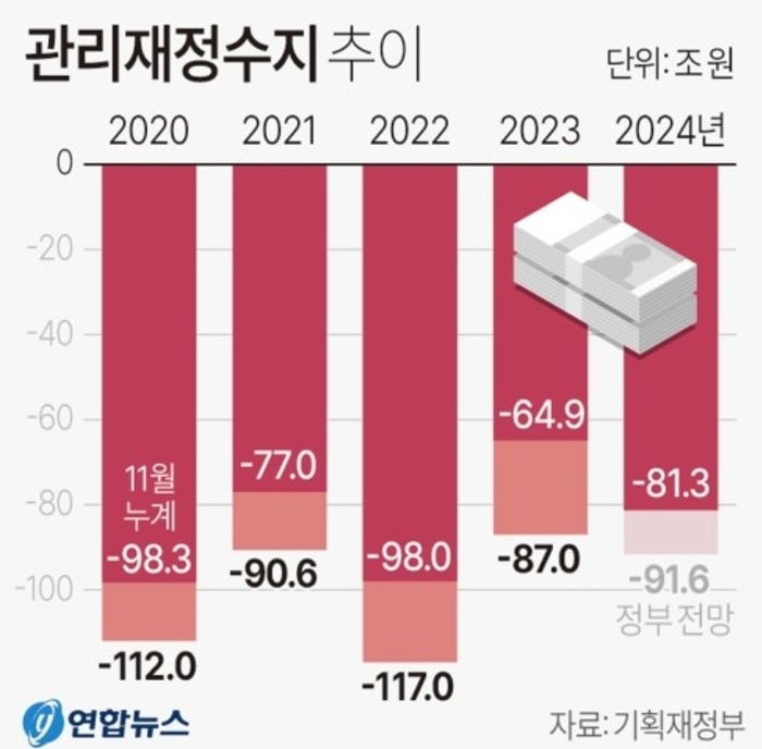 관리재정수지 추이