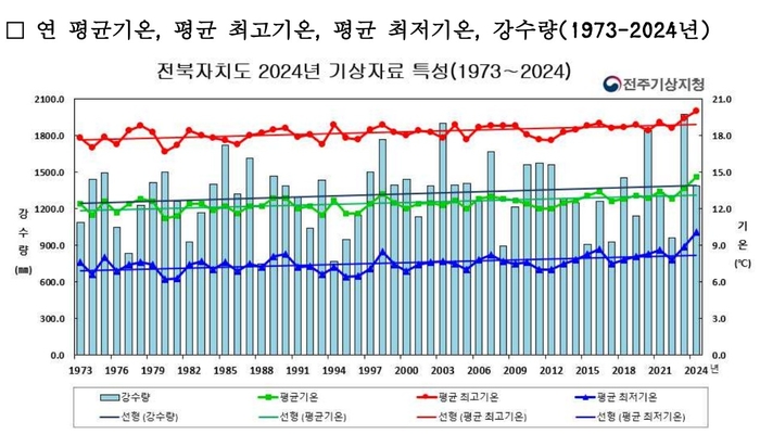 전북 연평균 기온