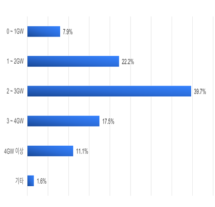 올해 태양광 보급량 전망 설문조사 결과 (단위: %) 자료= 한국태양광산업협회