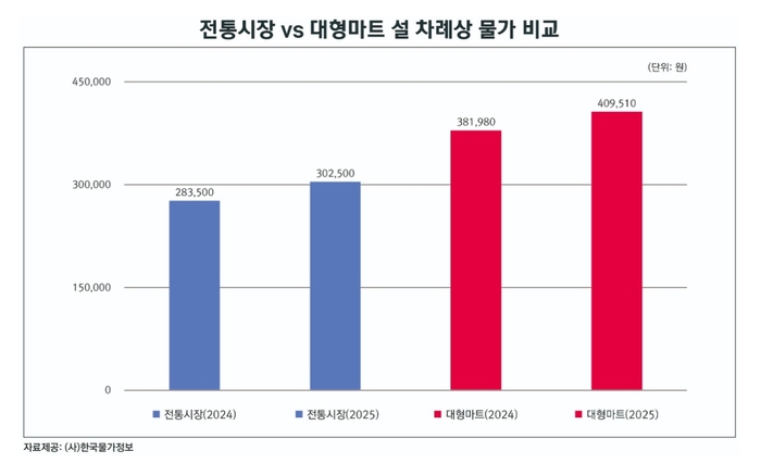 설 차례상