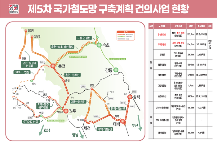 제5차 국가철도망 구축계획 건의사업 현황