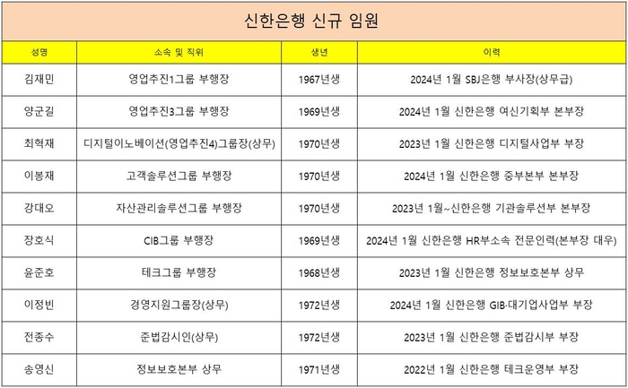 2025년 1월 1일부터 임기를 시작한 신한은행 신규 임원들.