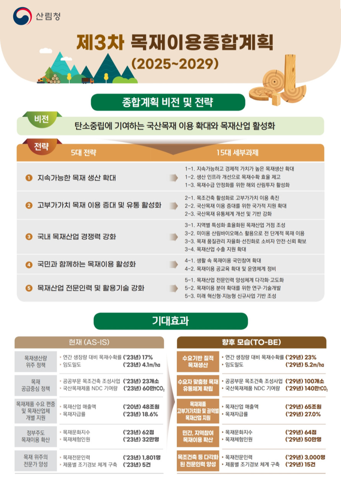 '제3차 목재이용종합계획