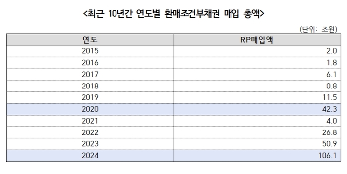 최근 10년간 연도별 환매조건부채권(RP) 매입 총액.