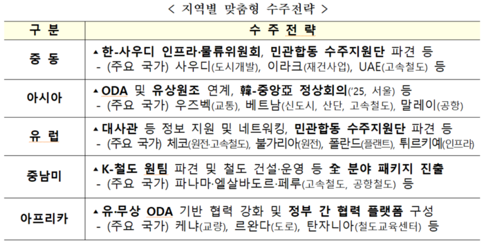 국토부가 민관 합동으로 추진하는 지역별 맞춤 수주 전략 예시.