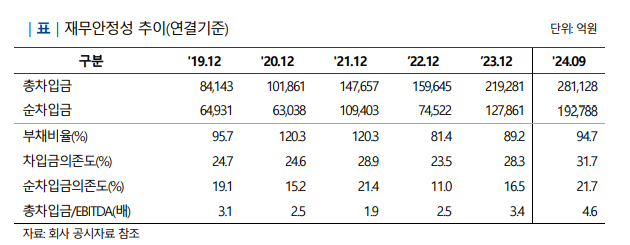 LG화학 차입금 현황. [사진=나이스신용평가]