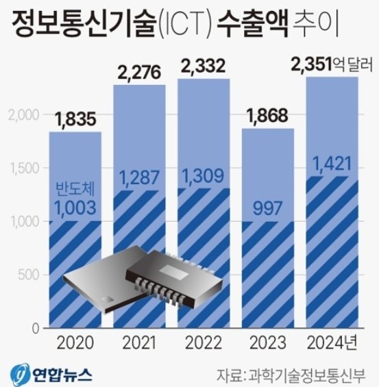 ICT 수출액 추이