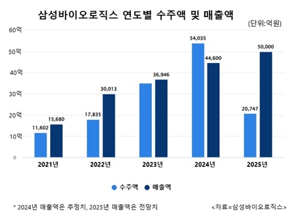 삼성바이오로직스 연도별 수주액 및 매출액