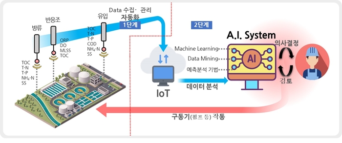 구리시 갈매수질복원센터 지능화시스템 기능도