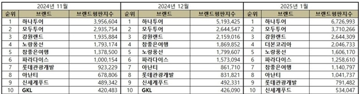 최근 3개월 레저 상장사 브랜드평판지수