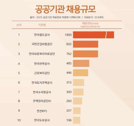 한국철도공사