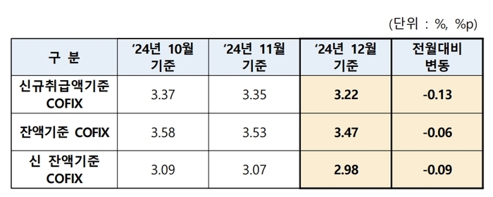 코픽스(COFIX) 변동 추이.