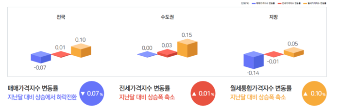 2024년 12월 전국 주택가격동향조사 결과 요약.