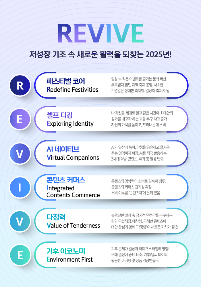 신한카드는 고객의 결제 데이터와 소셜 데이터 분석을 통해 올해 소비 트렌드 키워드로 'R.E.V.I.V.E'를 제시했다고 16일 밝혔다.