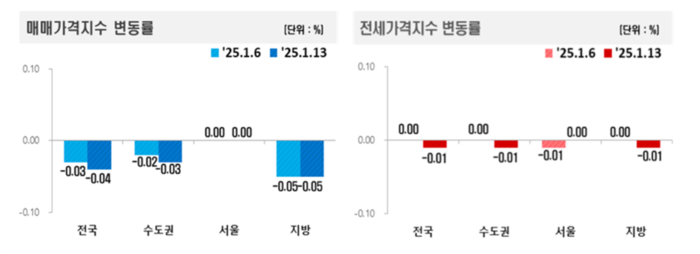 한국부동산원이 발표한 1월 2주 전국 아파트 매매가격지수와 전세가격지수 변동률.