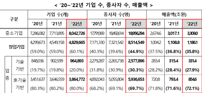 2020~2022년 3년간 창업기업 수, 종사자, 매출액 추이