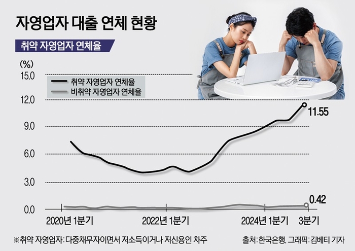 취약 자영업자 연체율 현황