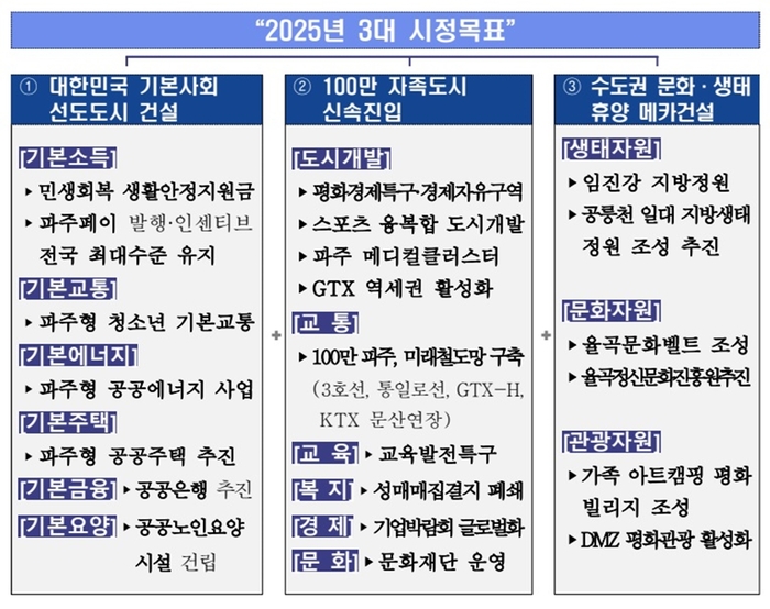 파주시 2025년 3대 시정 목표