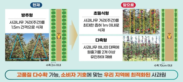 경북도, '스마트 과수원 특화단지 조성 사업' 선정