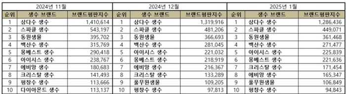 최근 3개월 생수(먹는 샘물) 브랜드평판지수