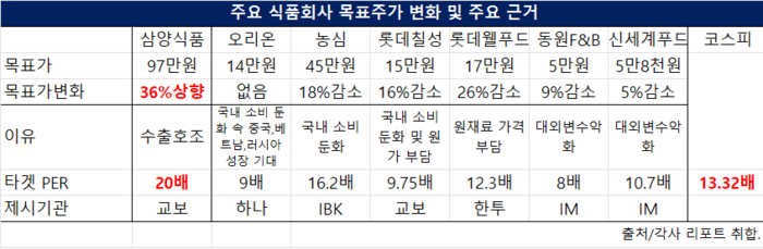 식품회사 목표가.