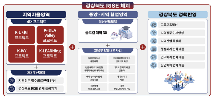 경북, RISE 체계로 지역혁신과 대학 동반성장 모색