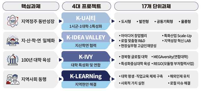 경북, RISE 체계로 지역혁신과 대학 동반성장 모색